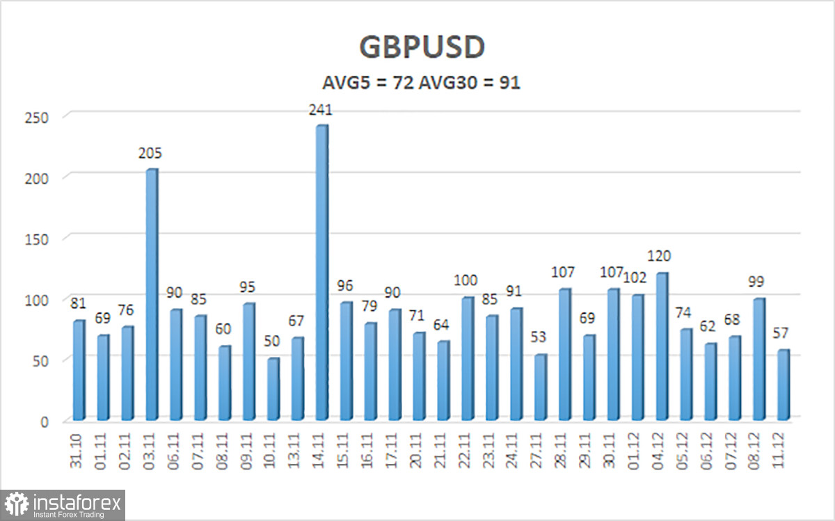 Обзор пары GBP/USD. 12 декабря. В чем проблема британского фунта?