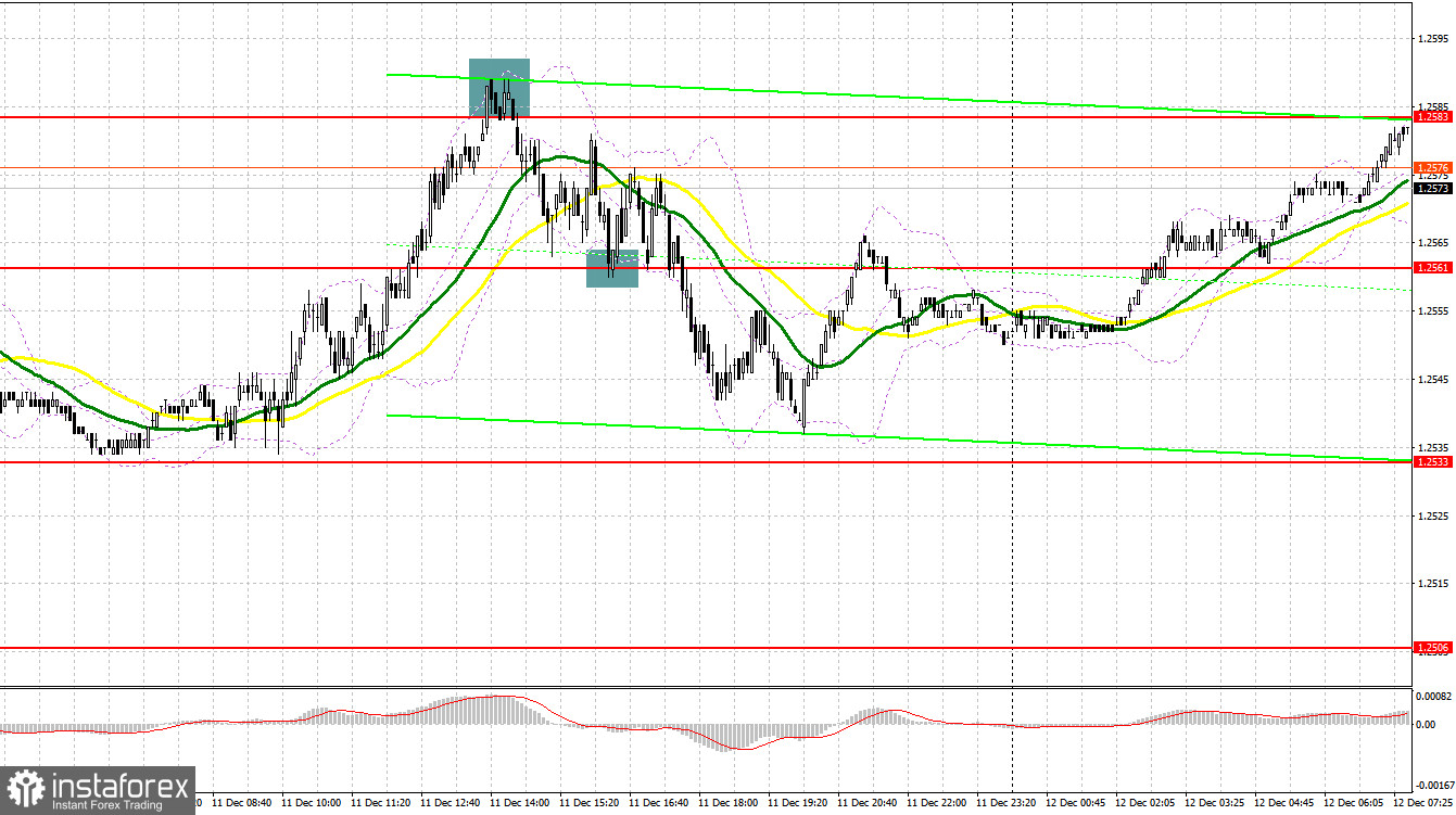 GBP/USD: план на европейскую сессию 12 декабря. Commitment of Traders COT-отчеты (разбор вчерашних сделок). Фунт пытаются вернуть к жизни