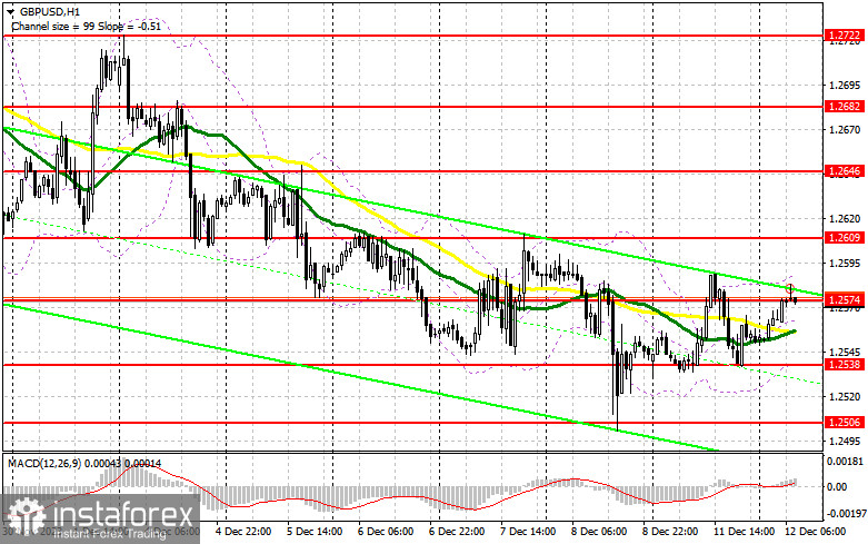 GBP/USD: план на европейскую сессию 12 декабря. Commitment of Traders COT-отчеты (разбор вчерашних сделок). Фунт пытаются вернуть к жизни