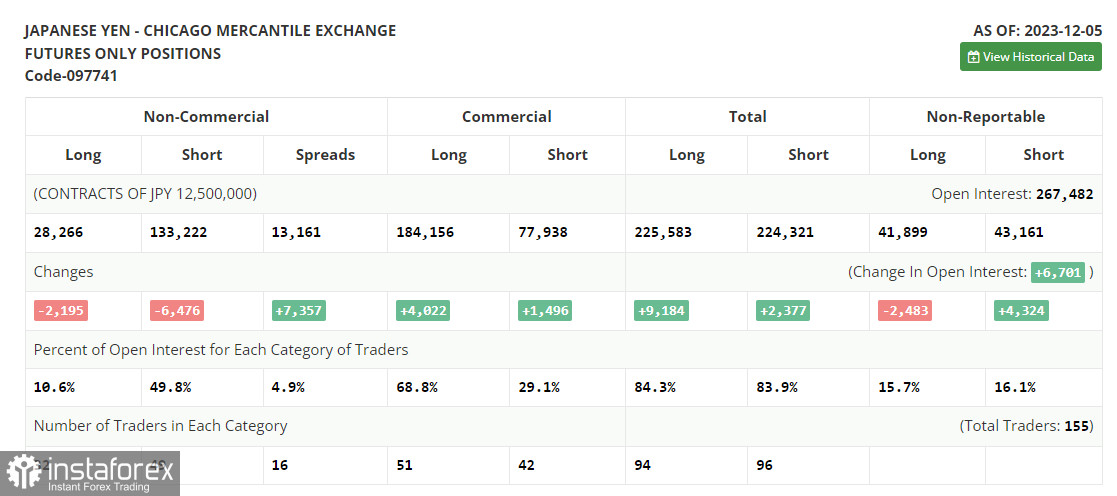 USD/JPY: план на европейскую сессию 12 декабря. Commitment of Traders COT-отчеты (разбор вчерашних сделок). Иена продолжает терять позиции