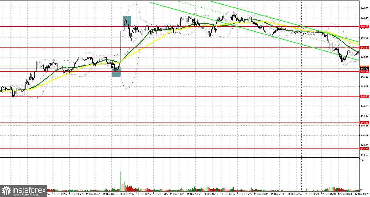 USD/JPY: план на европейскую сессию 12 декабря. Commitment of Traders COT-отчеты (разбор вчерашних сделок). Иена продолжает терять позиции