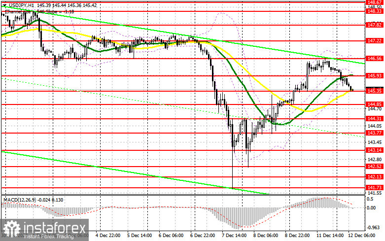 USD/JPY: план на европейскую сессию 12 декабря. Commitment of Traders COT-отчеты (разбор вчерашних сделок). Иена продолжает терять позиции