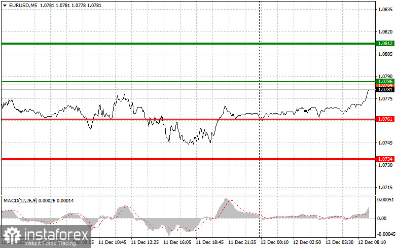 EURUSD: простые советы по торговле для начинающих трейдеров на 12 декабря. Разбор вчерашних сделок на Форекс