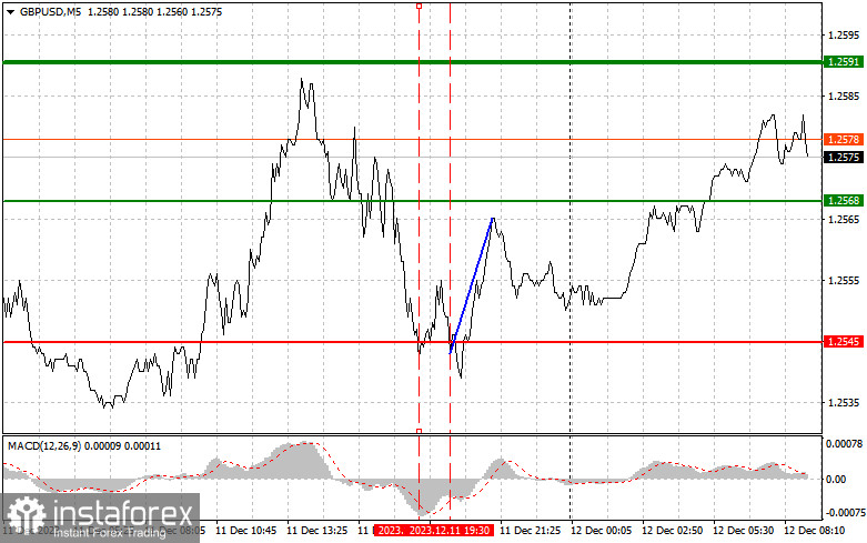 GBPUSD: простые советы по торговле для начинающих трейдеров на 12 декабря. Разбор вчерашних сделок на Форекс