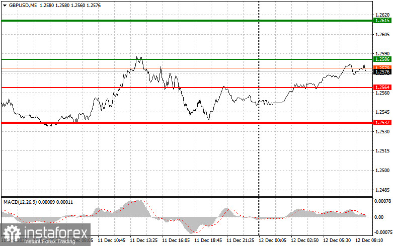 GBPUSD: простые советы по торговле для начинающих трейдеров на 12 декабря. Разбор вчерашних сделок на Форекс