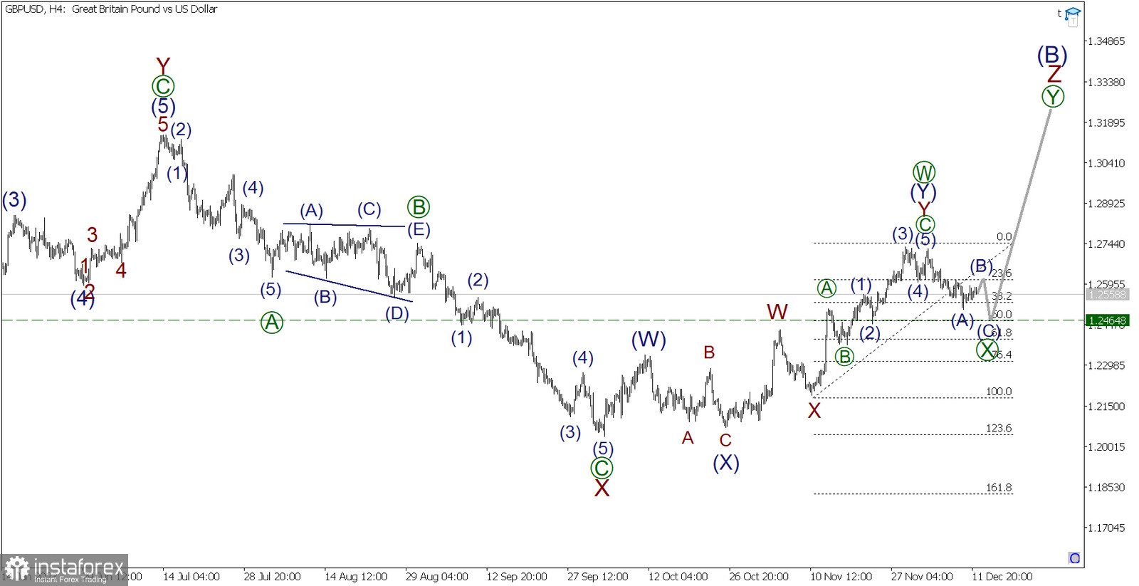 GBP/USD на 11 декабря. Формируется небольшая коррекция. Медведи копят силы, чтобы продолжить нисходящий тренд в финальном импульсе!