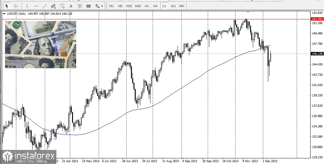 USD/JPY. Обзор, аналитика. Японская иена усиливает внутридневной рост