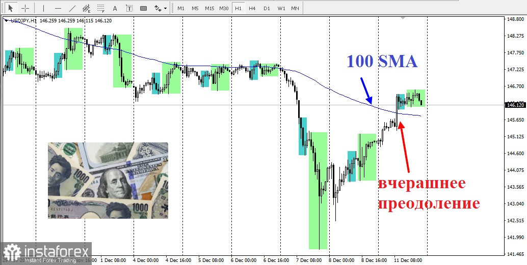 USD/JPY. Обзор, аналитика. Японская иена усиливает внутридневной рост