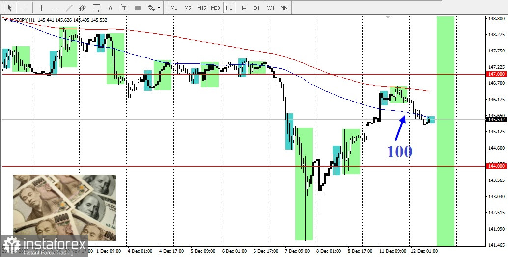 USD/JPY. Обзор, аналитика. Японская иена усиливает внутридневной рост