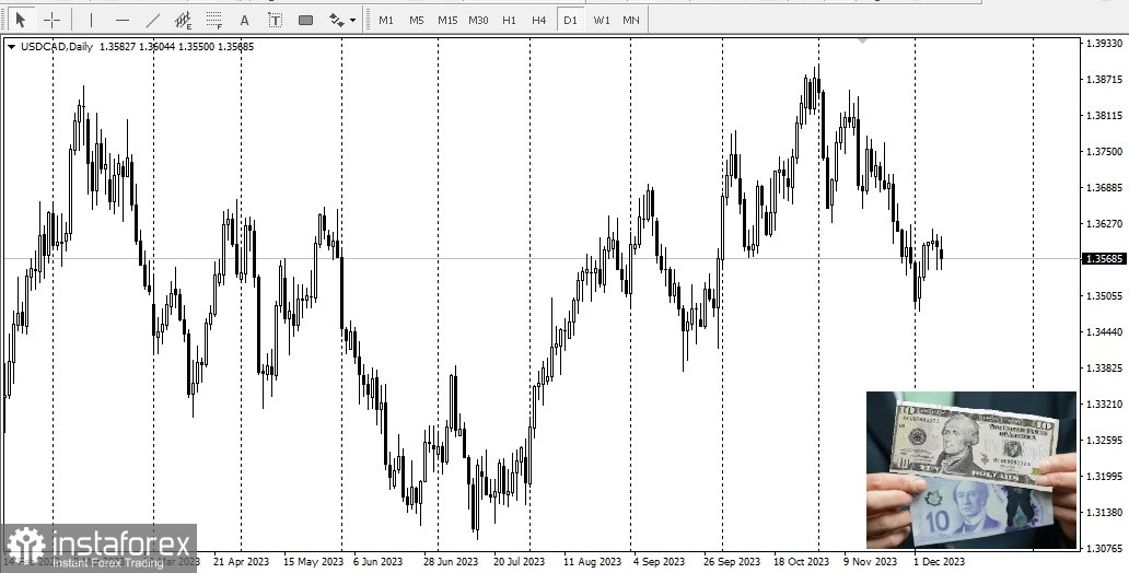 USD/CAD: panoramica, analisi