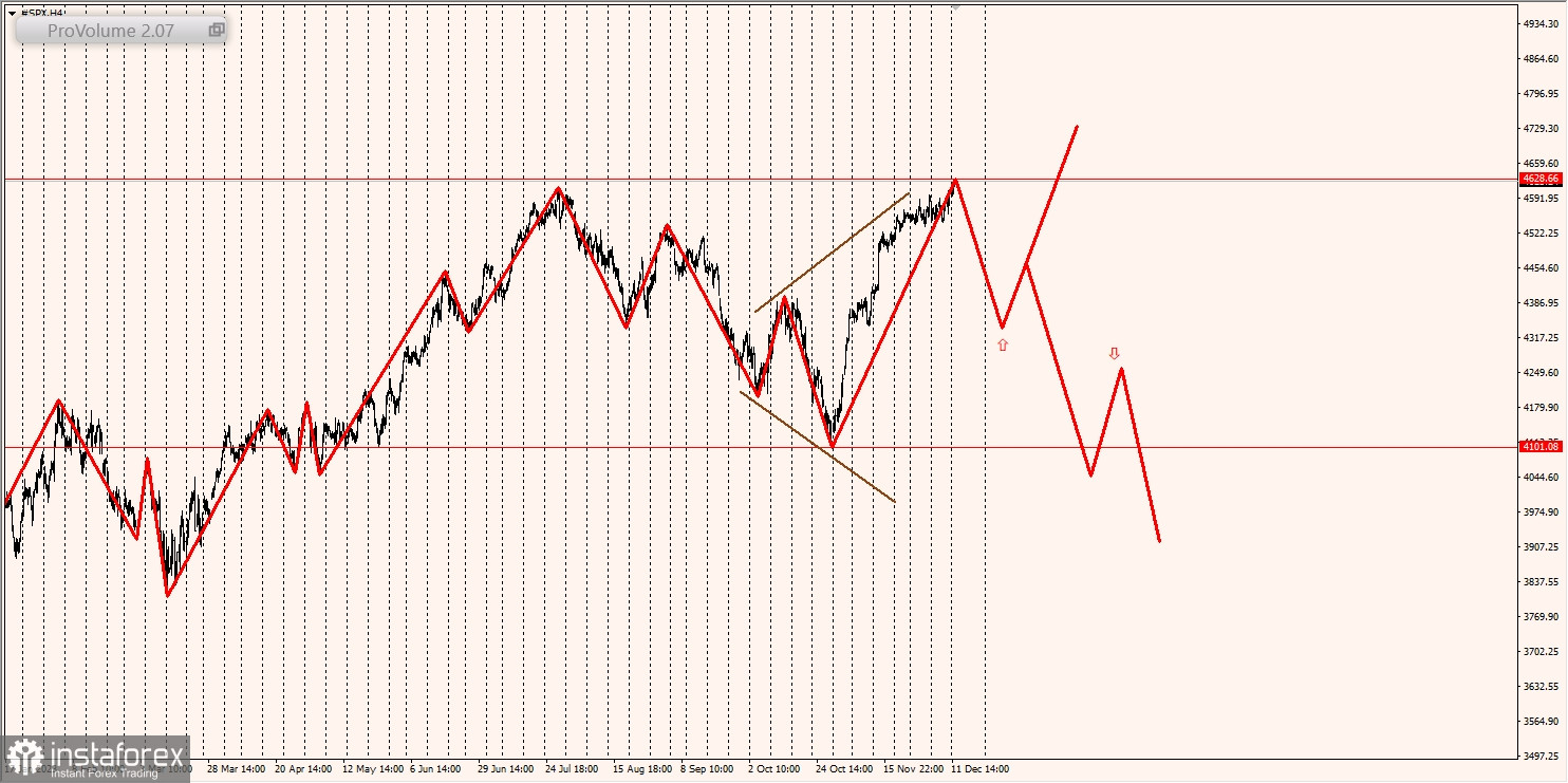 Маржинальные зоны и торговые идеи по SNP500, NASDAQ (12.12.2023 - 18.12.2023)