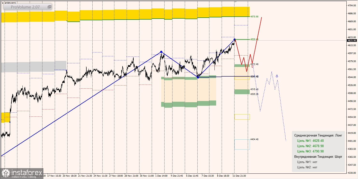 Маржинальные зоны и торговые идеи по SNP500, NASDAQ (12.12.2023 - 18.12.2023)