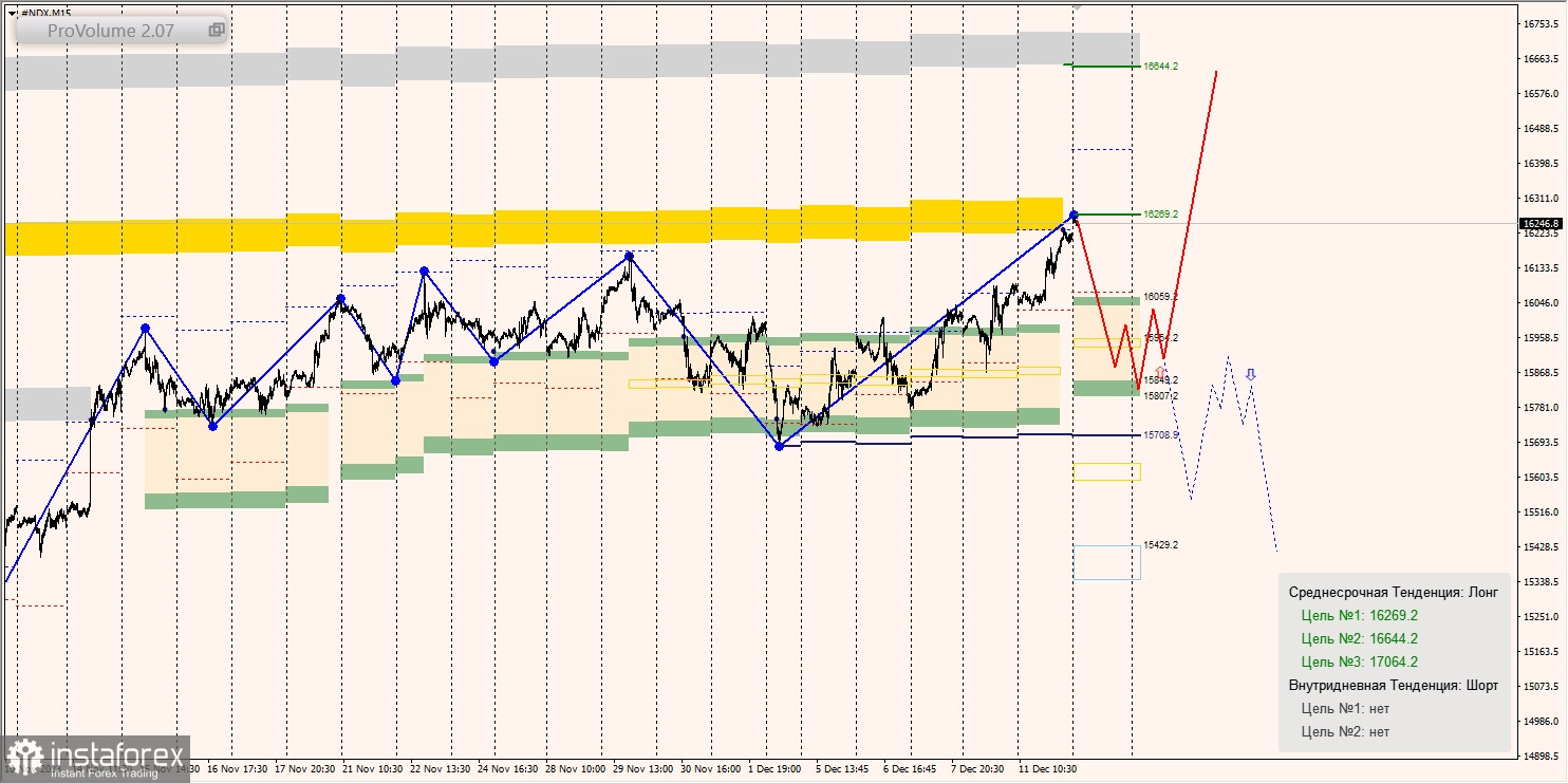 Маржинальные зоны и торговые идеи по SNP500, NASDAQ (12.12.2023 - 18.12.2023)