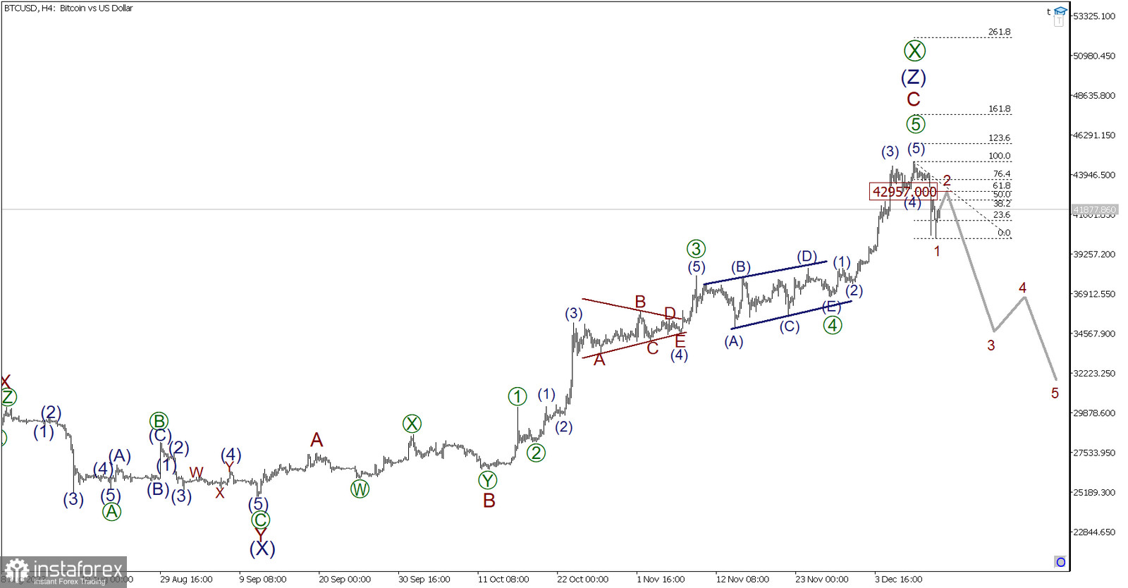BTC/USD на 12 декабря. Что происходит с Биткоином с точки зрения волновой теории? 