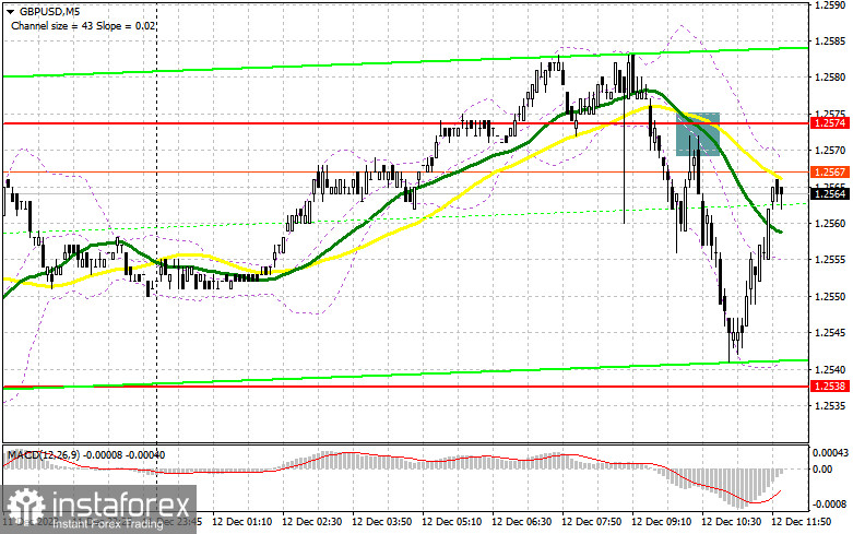 GBP/USD: план на американскую сессию 12 декабря (разбор утренних сделок). Фунт отреагировал падением