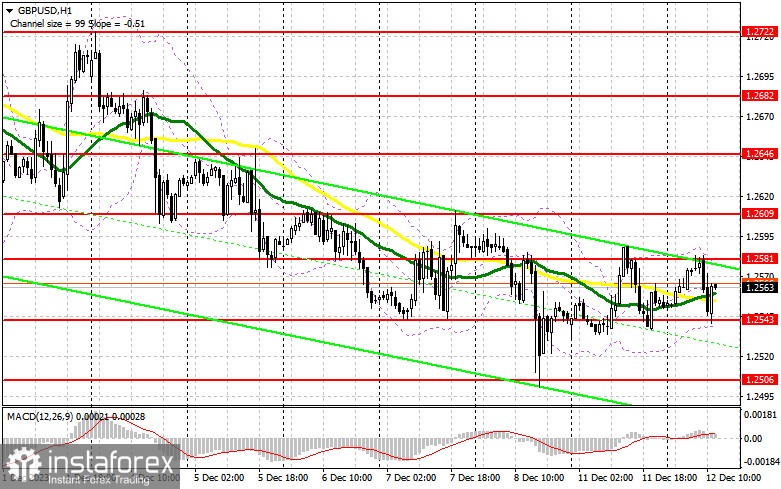 GBP/USD: план на американскую сессию 12 декабря (разбор утренних сделок). Фунт отреагировал падением