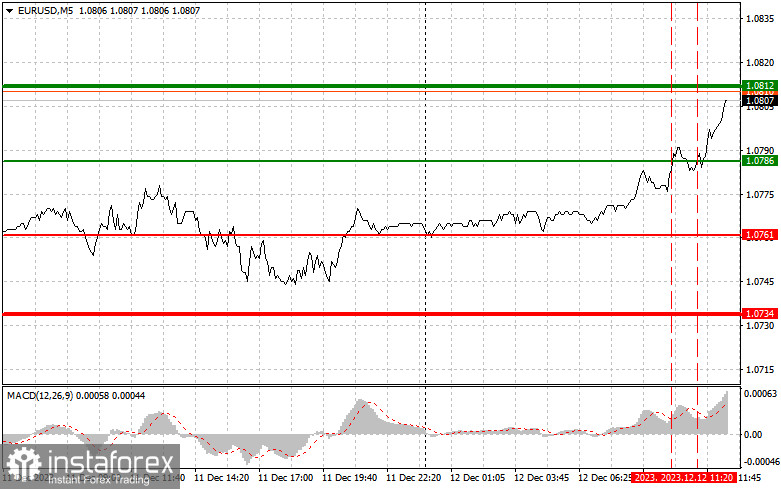 EURUSD: простые советы по торговле для начинающих трейдеров на 12 декабря (американская сессия)