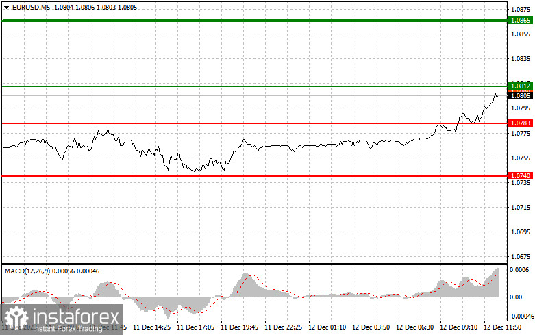 EURUSD: простые советы по торговле для начинающих трейдеров на 12 декабря (американская сессия)