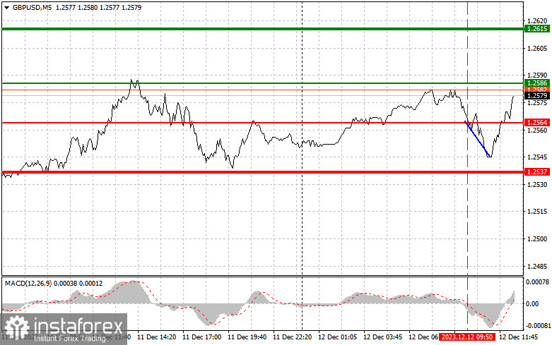  GBPUSD: semplici consigli di trading per i trader principianti il 12 dicembre (sessione americana)