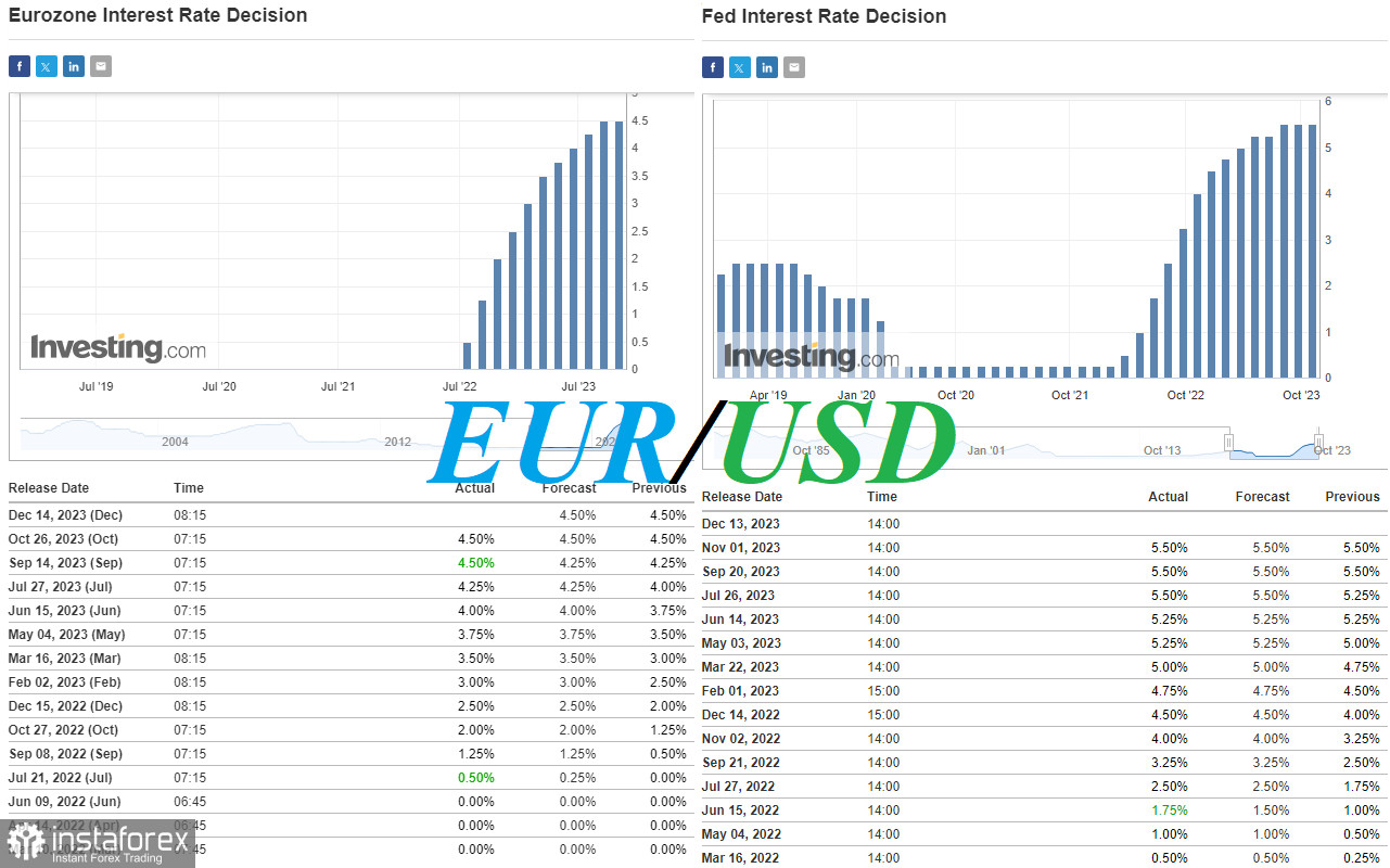 EUR/USD: накануне заседаний ЕЦБ и ФРС