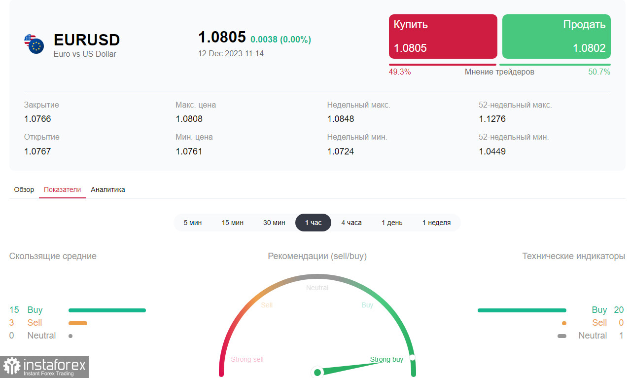 EUR/USD: накануне заседаний ЕЦБ и ФРС