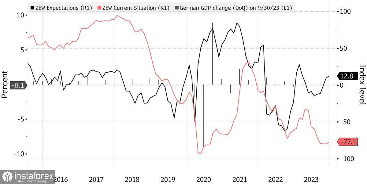 La zona euro affonda seguendo la Germania 