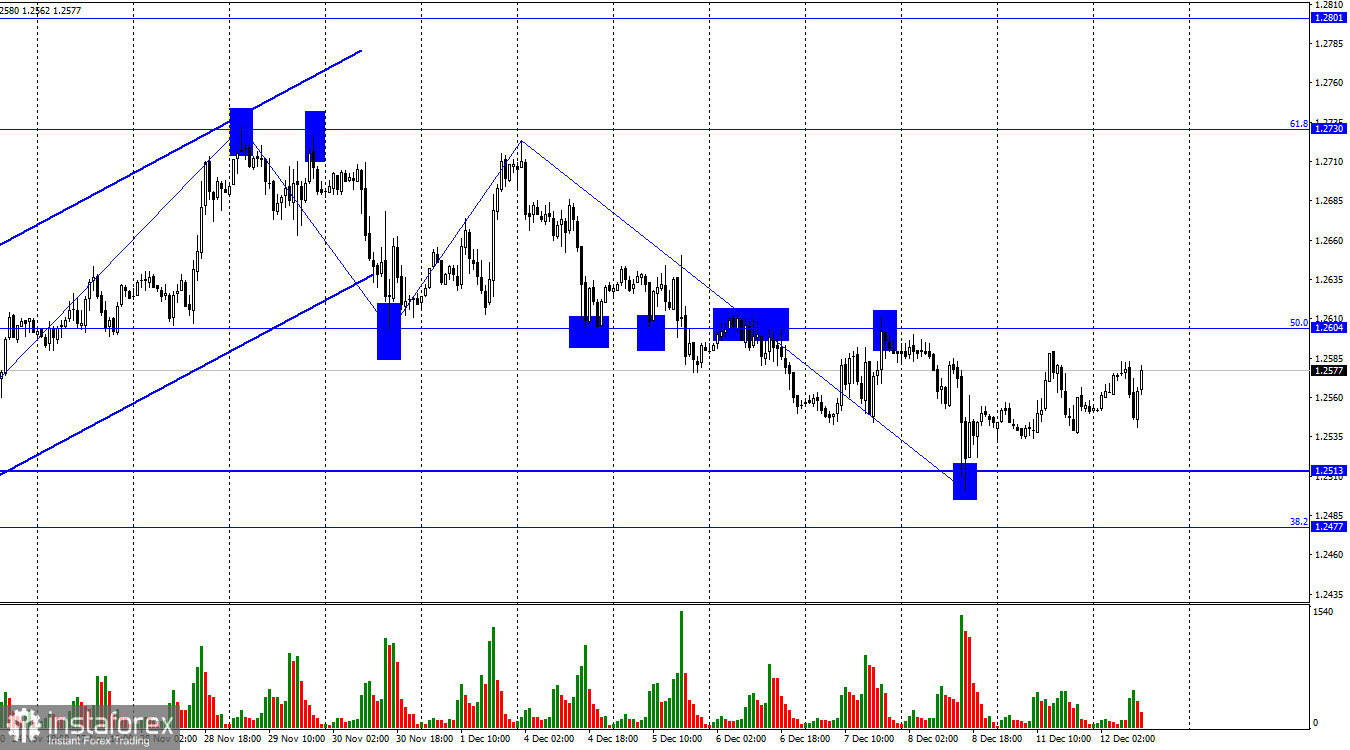  GBP/USD. 12 декабря. Британец не получил того, на что рассчитывал