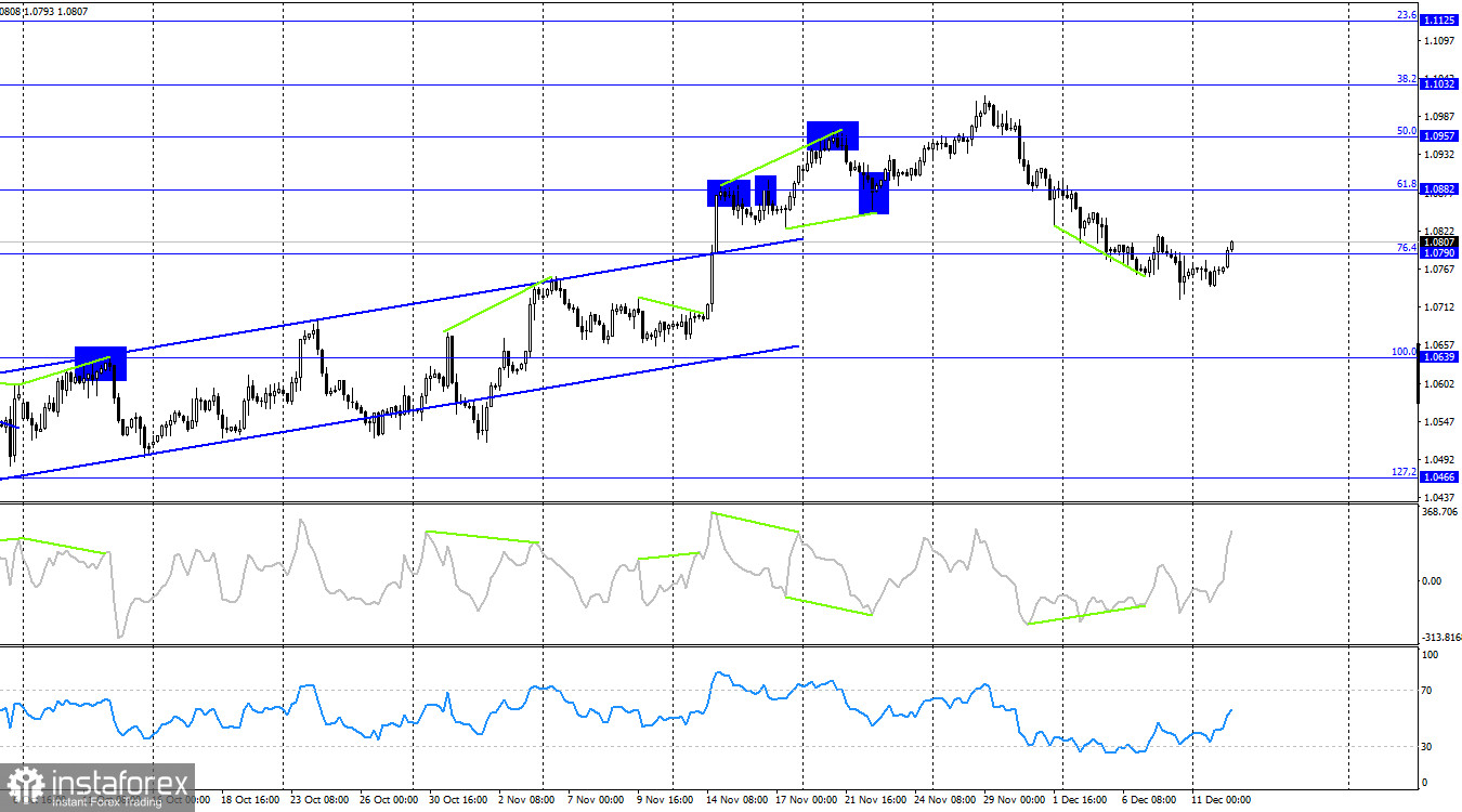 EUR/USD. 12 декабря. Неожиданный подарок для евровалюты