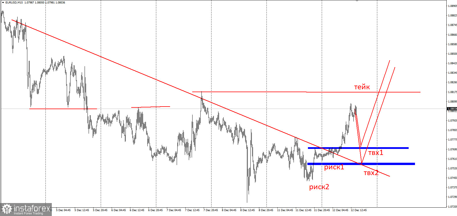 Торговая идея по EUR/USD перед ИПЦ В США. Охота за стопами продавцов