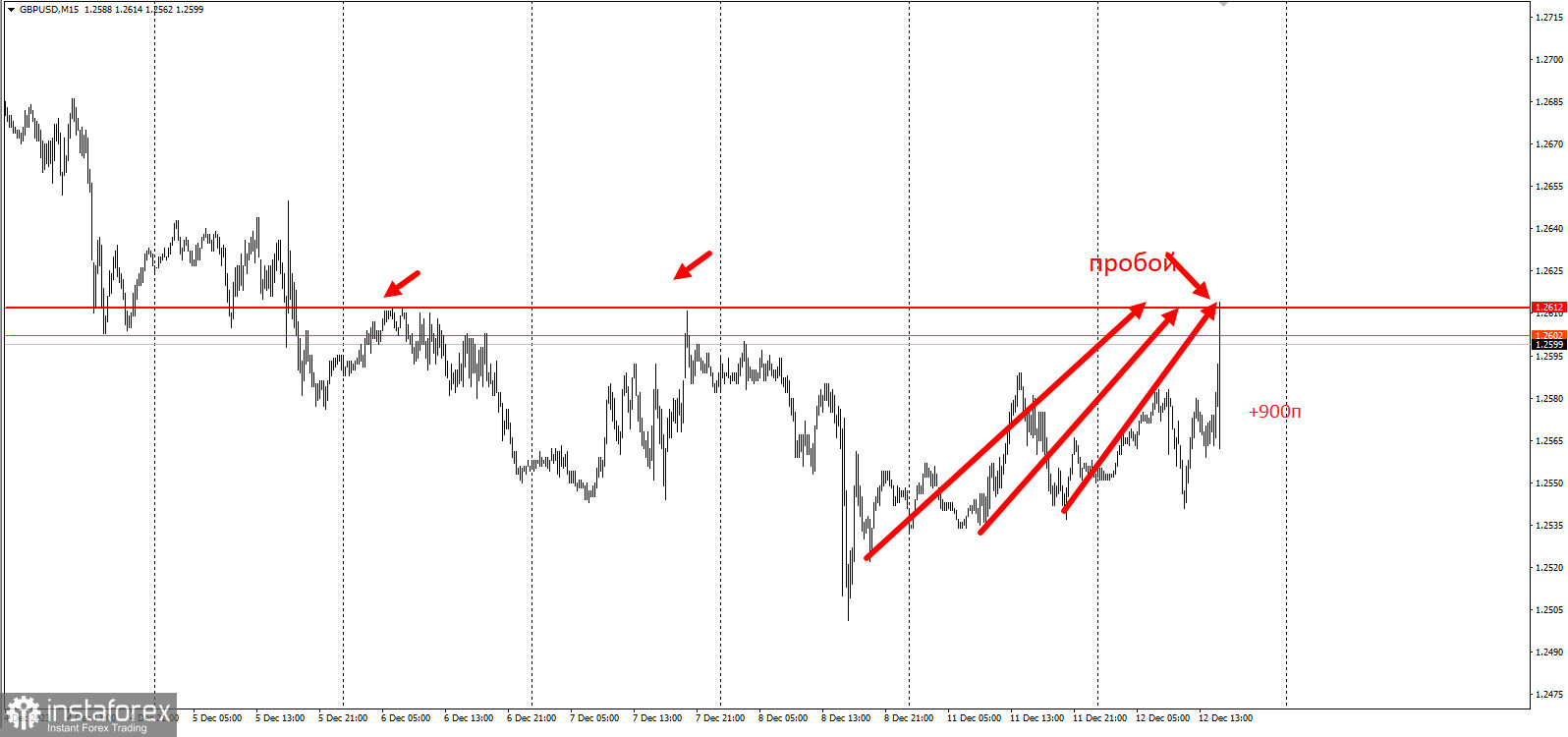 GBPUSD - забирайте деньги! Отработка торговой идеи на 900п!