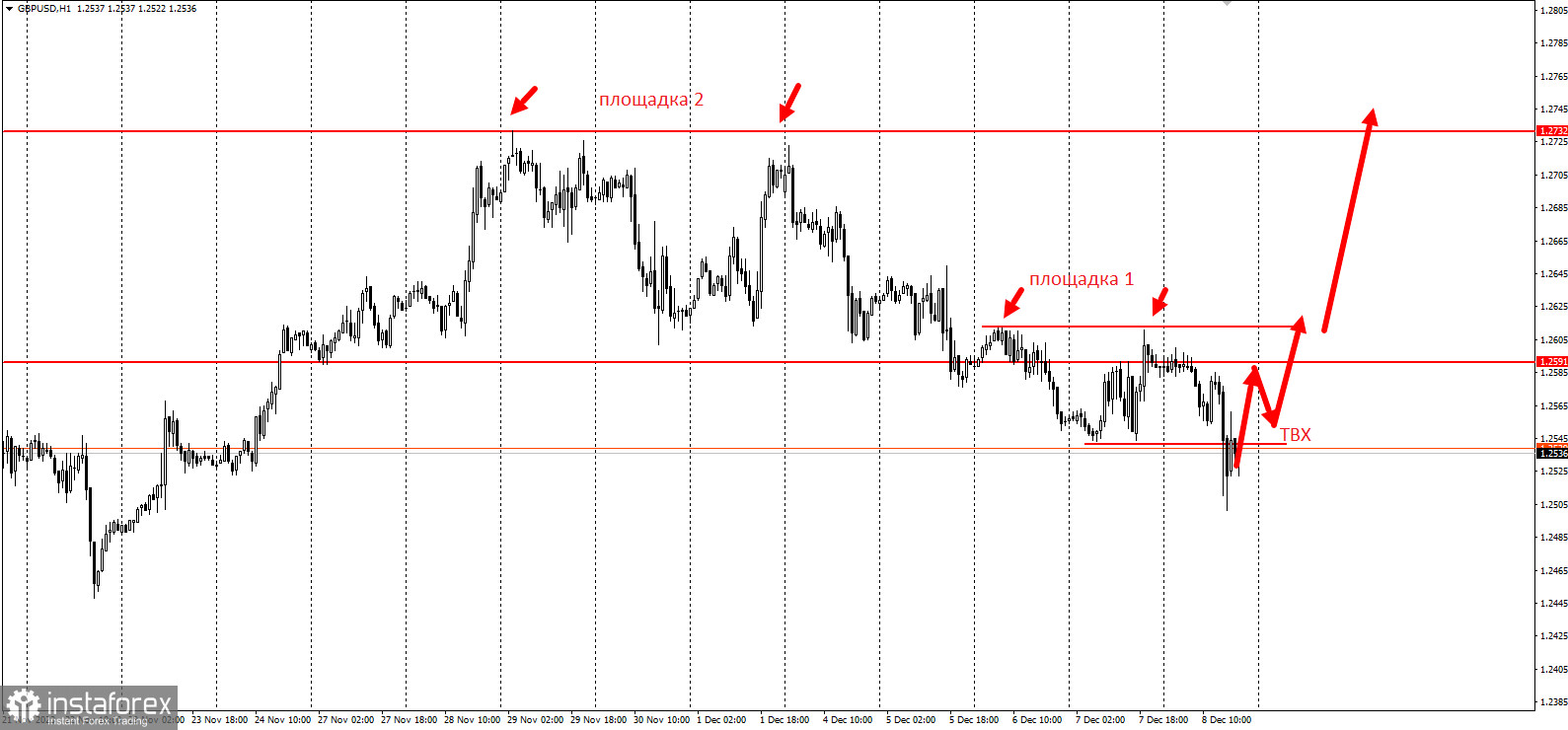 GBPUSD - забирайте деньги! Отработка торговой идеи на 900п!