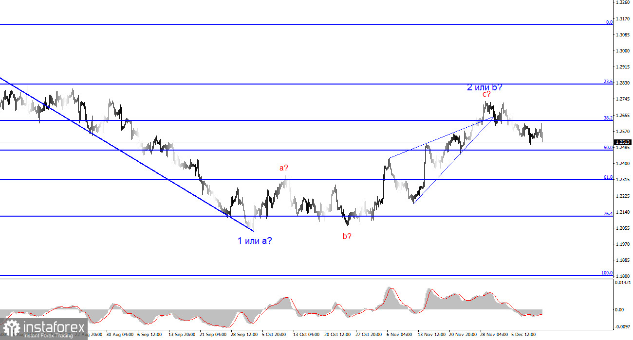 Анализ GBP/USD. 12 декабря. Британец оторопел от большого количества статистики