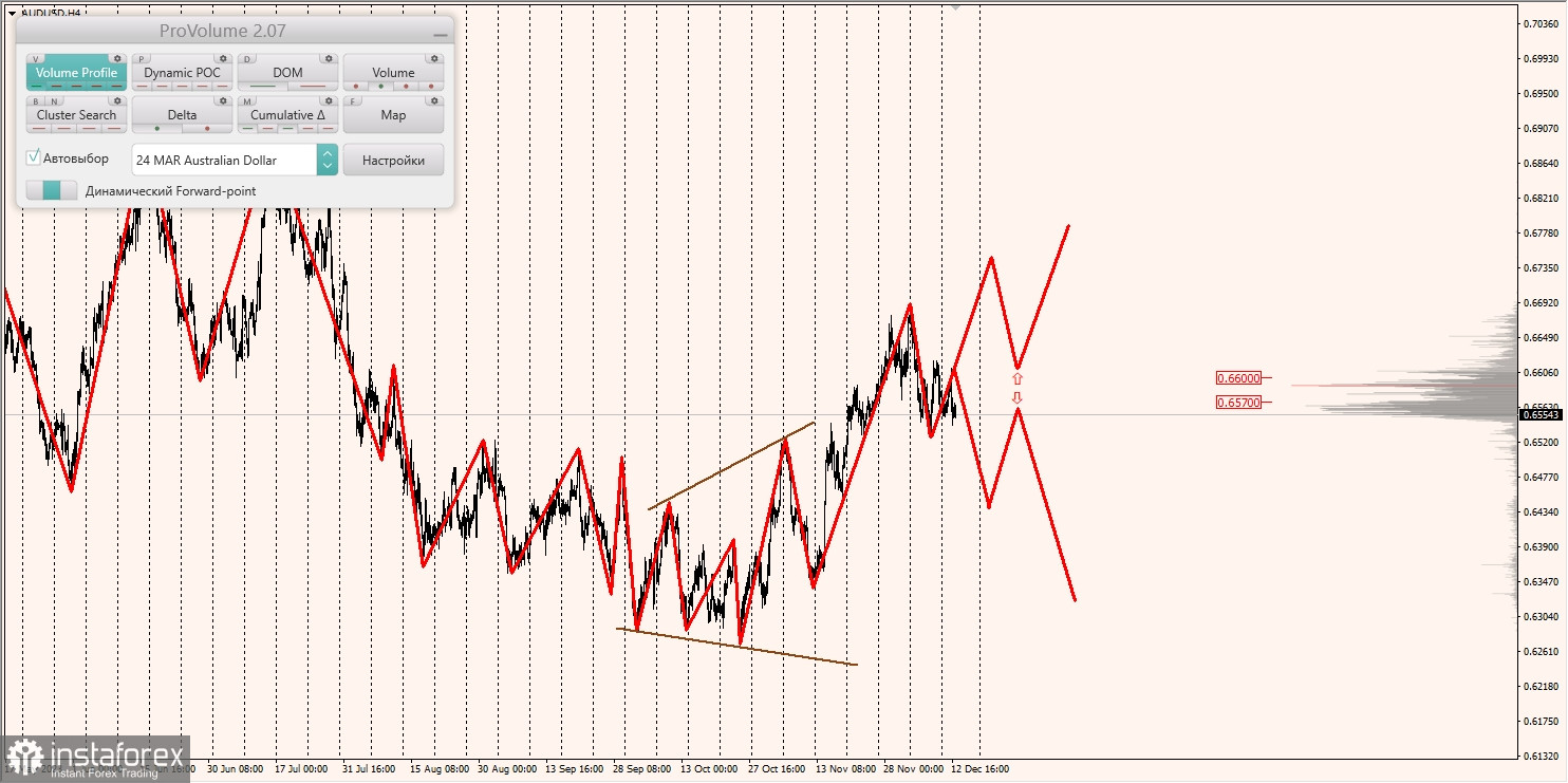 Маржинальные зоны и торговые идеи по AUD/USD, NZD/USD, USD/CAD (13.12.2023)