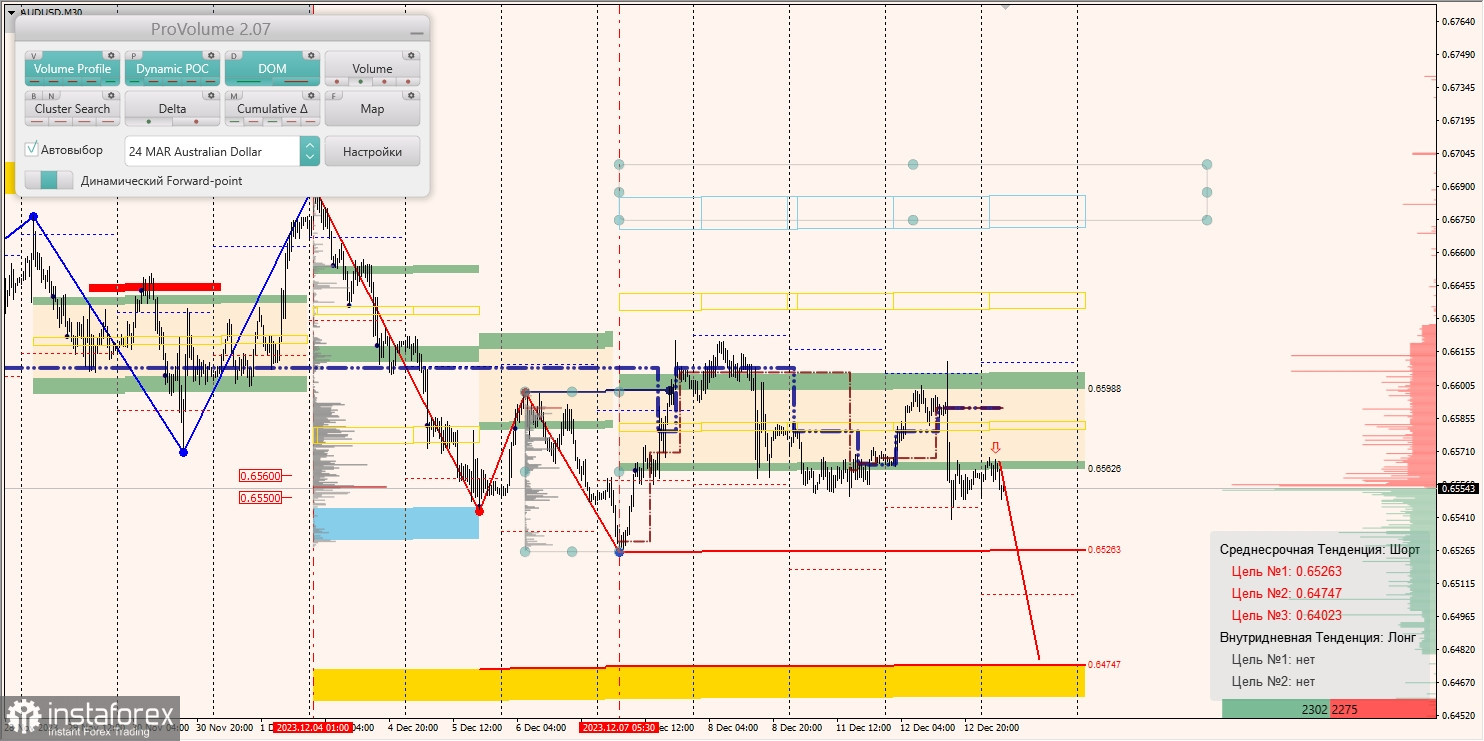 Маржинальные зоны и торговые идеи по AUD/USD, NZD/USD, USD/CAD (13.12.2023)