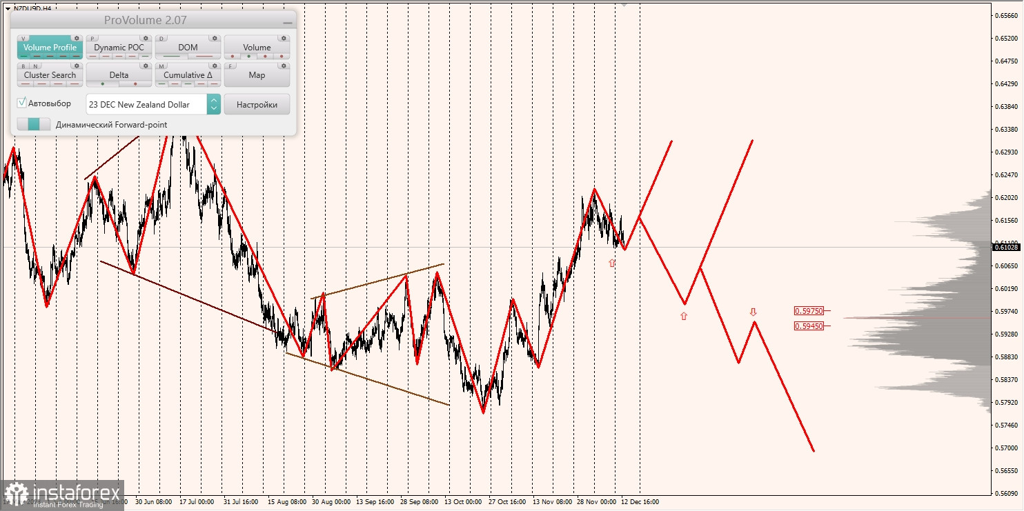 Маржинальные зоны и торговые идеи по AUD/USD, NZD/USD, USD/CAD (13.12.2023)