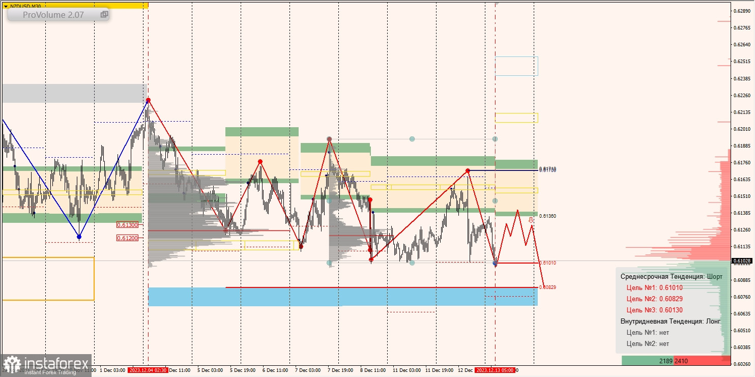 Маржинальные зоны и торговые идеи по AUD/USD, NZD/USD, USD/CAD (13.12.2023)