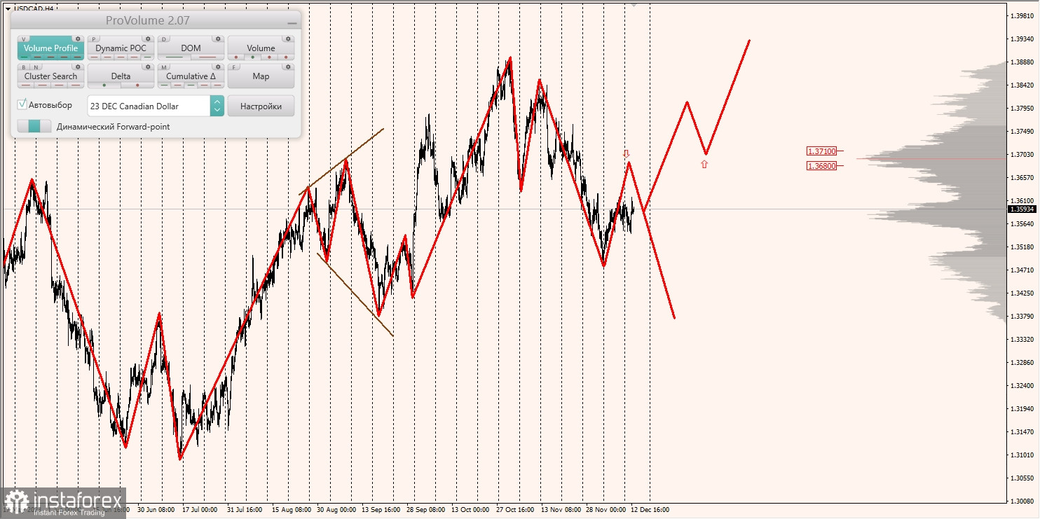 Маржинальные зоны и торговые идеи по AUD/USD, NZD/USD, USD/CAD (13.12.2023)