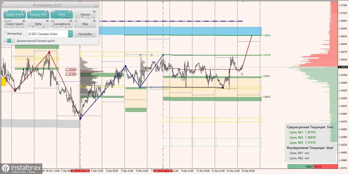 Маржинальные зоны и торговые идеи по AUD/USD, NZD/USD, USD/CAD (13.12.2023)