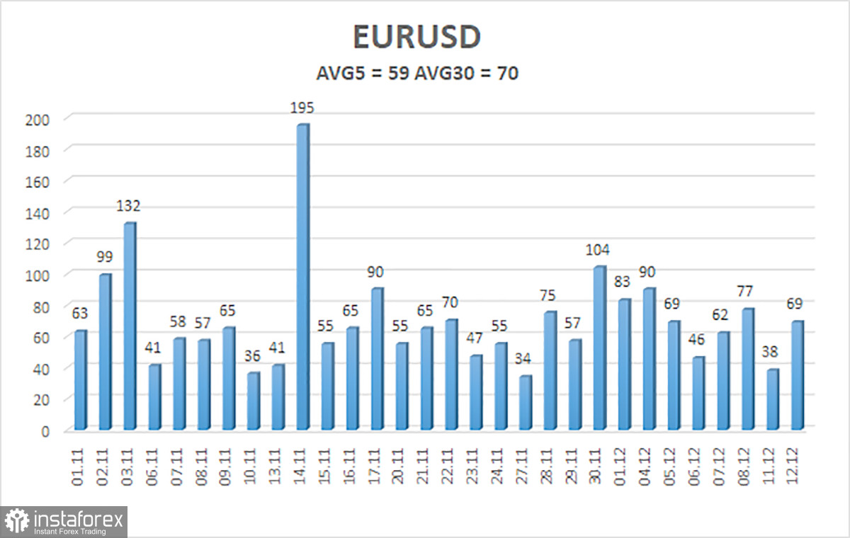 Обзор пары EUR/USD. 13 декабря. Доллар прошел первое испытание на этой неделе