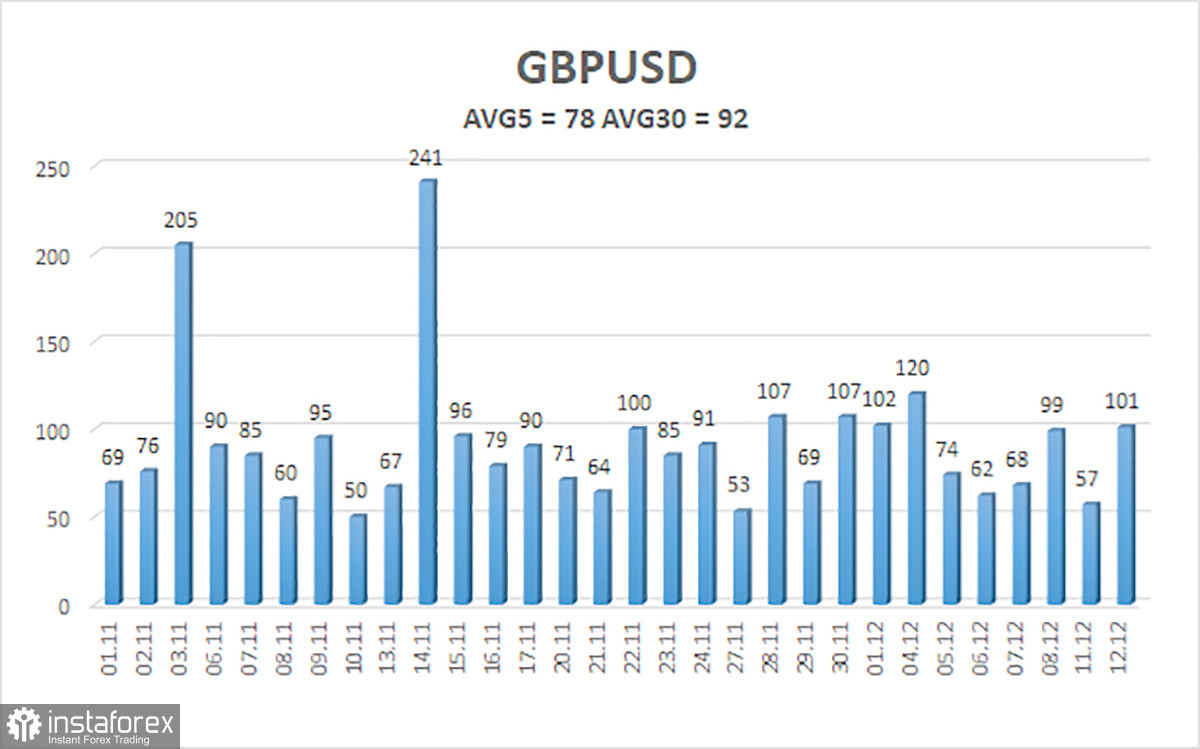 Обзор пары GBP/USD. 13 декабря. Заседание ФРС может оказаться проходным