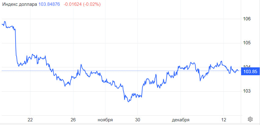 DXY. Развязка близко. Когда ФРС начнет снижать ставки?