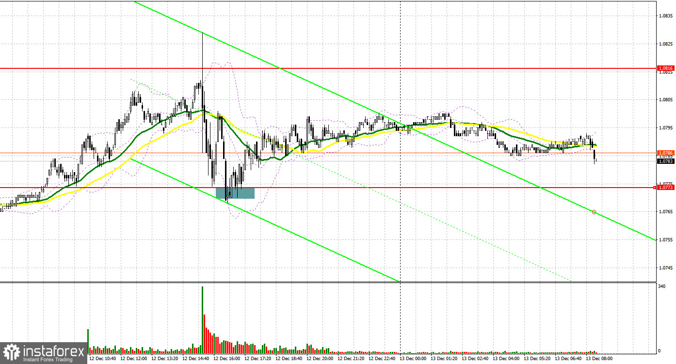 EUR/USD: план на европейскую сессию 13 декабря. Commitment of Traders COT-отчеты (разбор вчерашних сделок). Евро не получит поддержки после данных по США