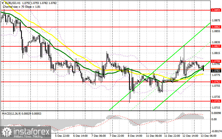 EUR/USD: план на европейскую сессию 13 декабря. Commitment of Traders COT-отчеты (разбор вчерашних сделок). Евро не получит поддержки после данных по США