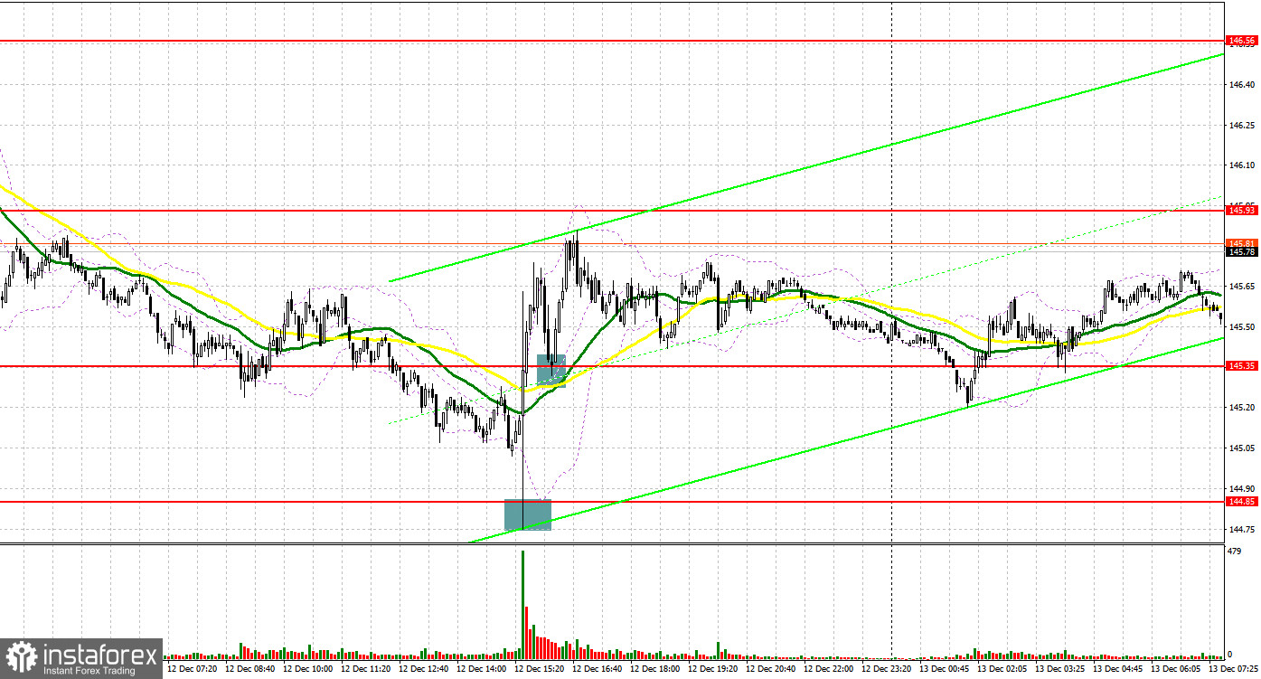 USD/JPY: план на европейскую сессию 13 декабря. Commitment of Traders COT-отчеты (разбор вчерашних сделок). Доллар продолжают покупать на каждом снижении пары