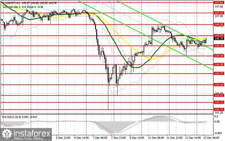 USD/JPY: план на европейскую сессию 13 декабря. Commitment of Traders COT-отчеты (разбор вчерашних сделок). Доллар продолжают покупать на каждом снижении пары