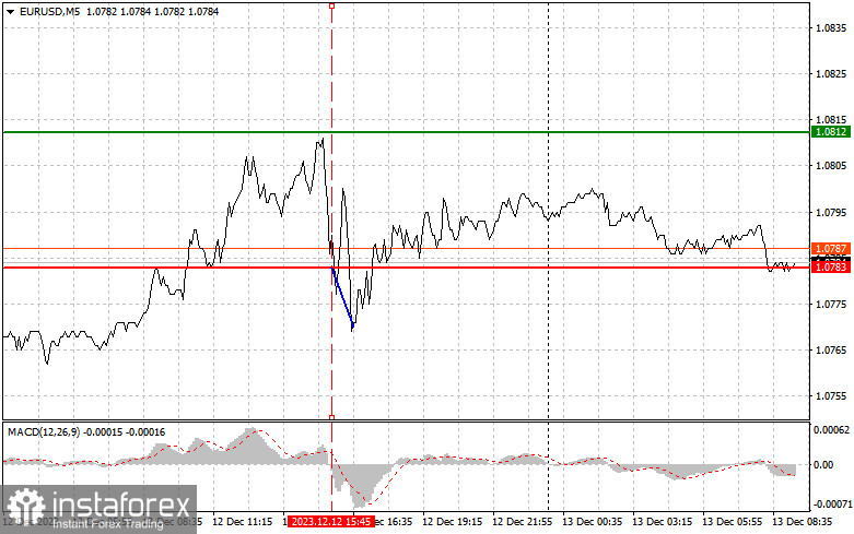 EURUSD: простые советы по торговле для начинающих трейдеров на 13 декабря. Разбор вчерашних сделок на Форекс