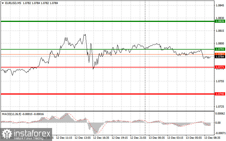 EURUSD: простые советы по торговле для начинающих трейдеров на 13 декабря. Разбор вчерашних сделок на Форекс