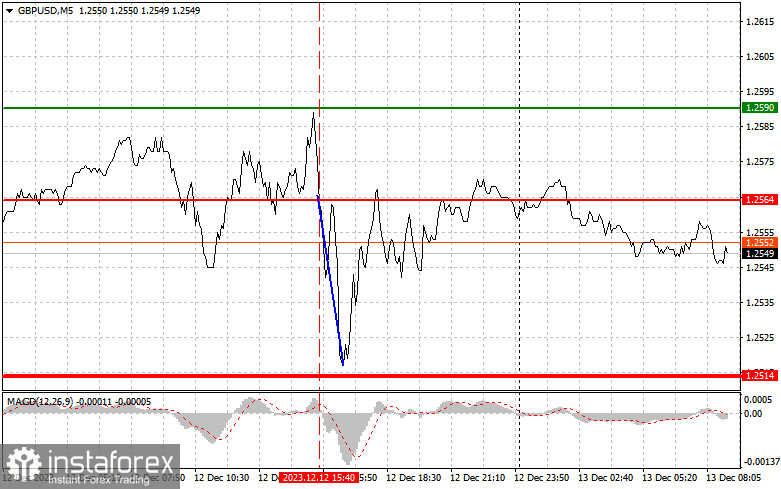 GBPUSD: простые советы по торговле для начинающих трейдеров на 13 декабря. Разбор вчерашних сделок на Форекс