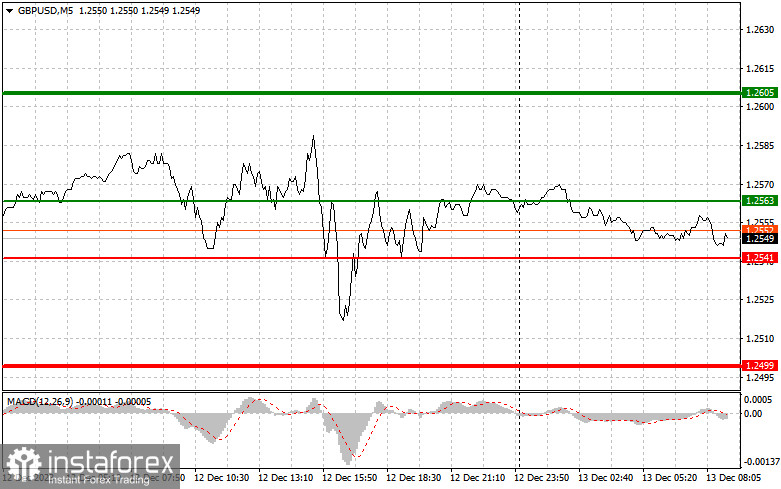 GBPUSD: простые советы по торговле для начинающих трейдеров на 13 декабря. Разбор вчерашних сделок на Форекс