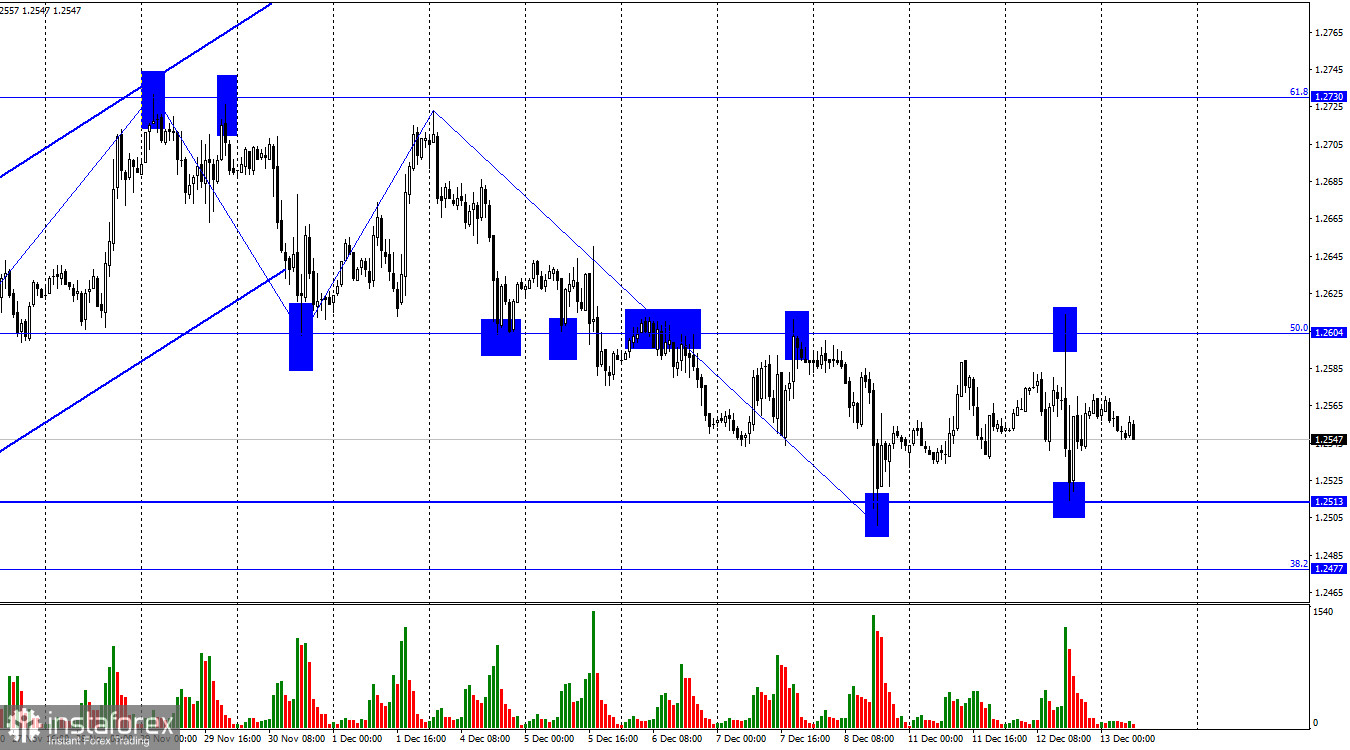 GBP/USD. 13 декабря. Новые важные данные для британца